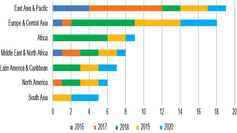 Number of Sandboxes by Worldbank Regions