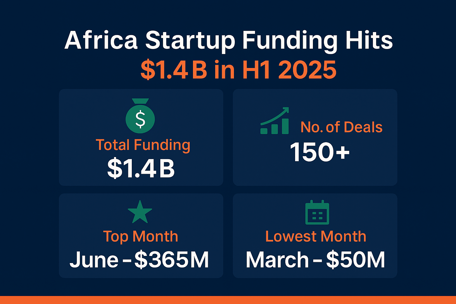 African Startups Raise $1.4B in H1 2025 - Empower Africa
